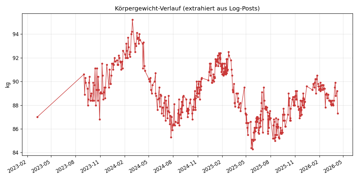 Körpergewicht-Verlauf über drei Jahre: zyklische Bewegung zwischen 84 und 95 Kilo