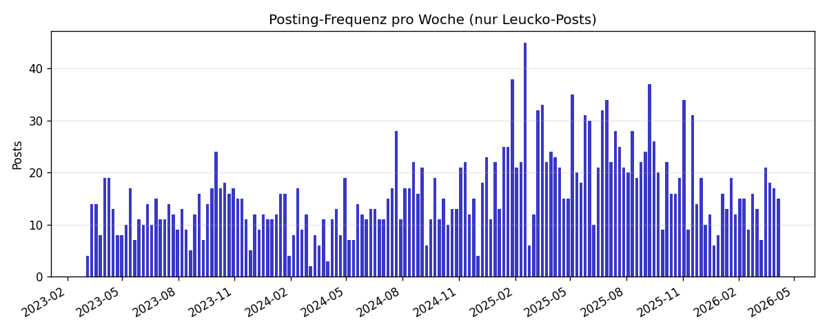 Posting-Frequenz pro Woche über drei Jahre: zyklisches Muster mit Spitzen weit über dem Durchschnitt